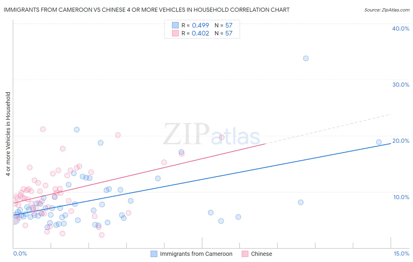 Immigrants from Cameroon vs Chinese 4 or more Vehicles in Household