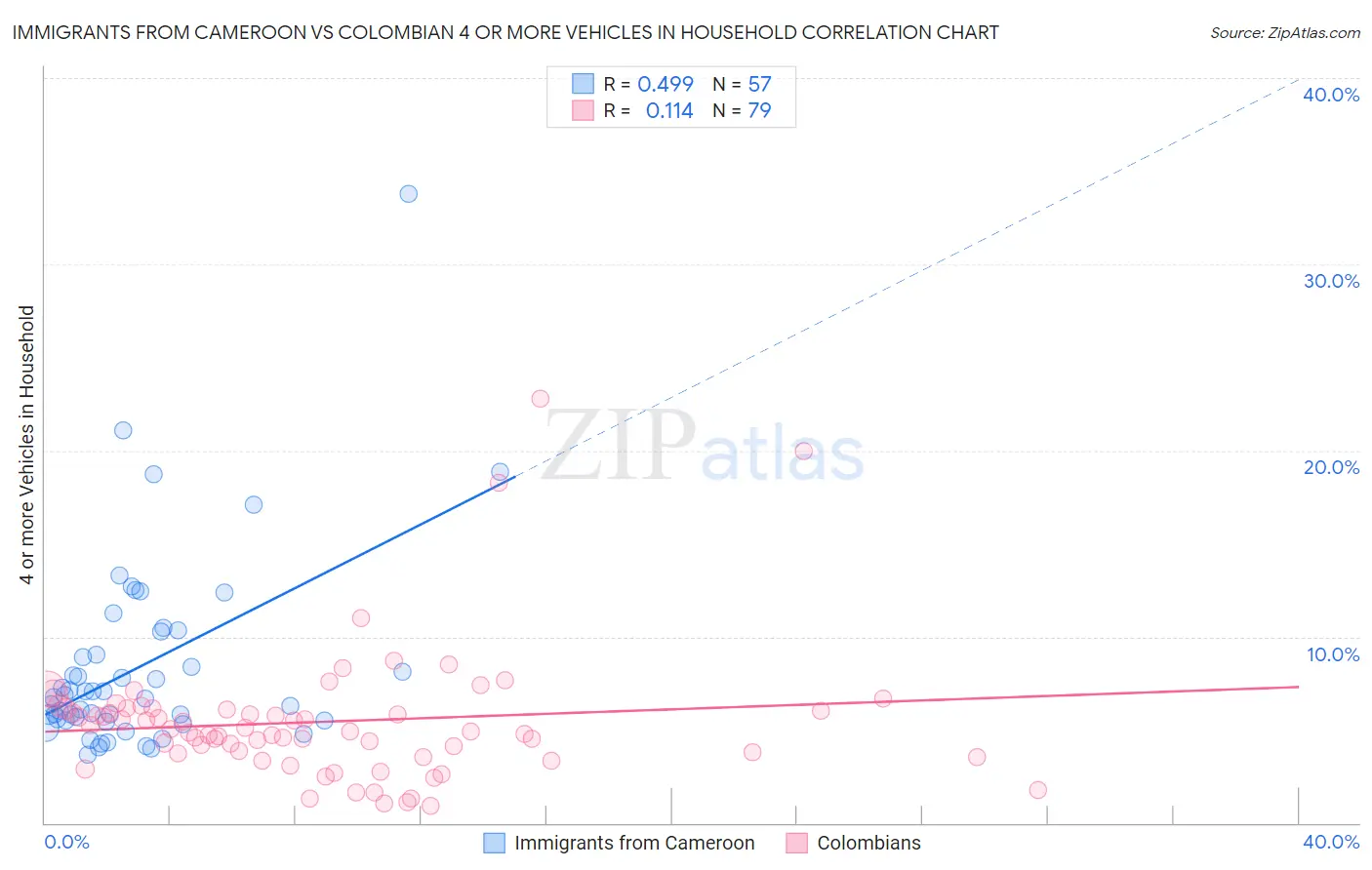 Immigrants from Cameroon vs Colombian 4 or more Vehicles in Household