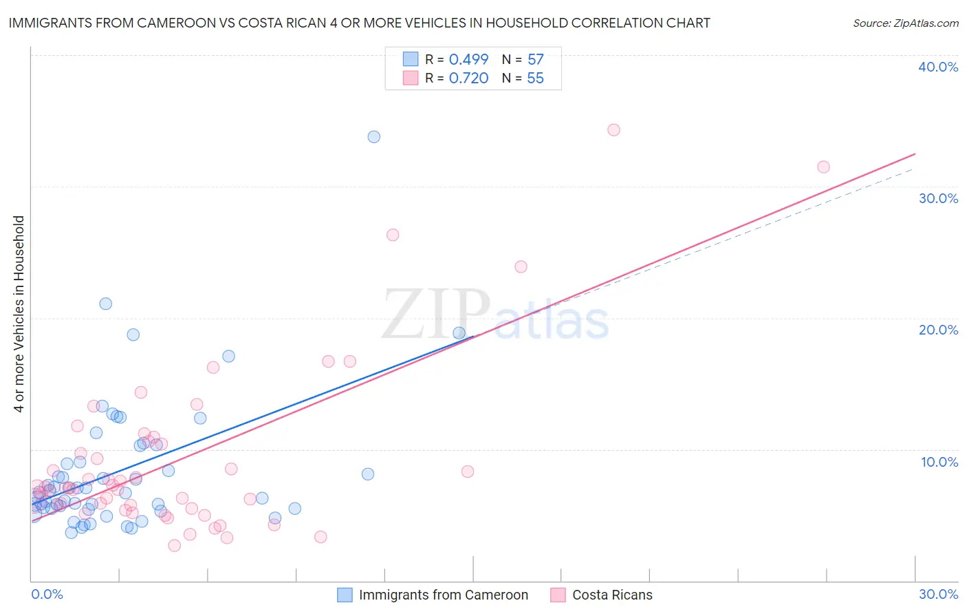 Immigrants from Cameroon vs Costa Rican 4 or more Vehicles in Household