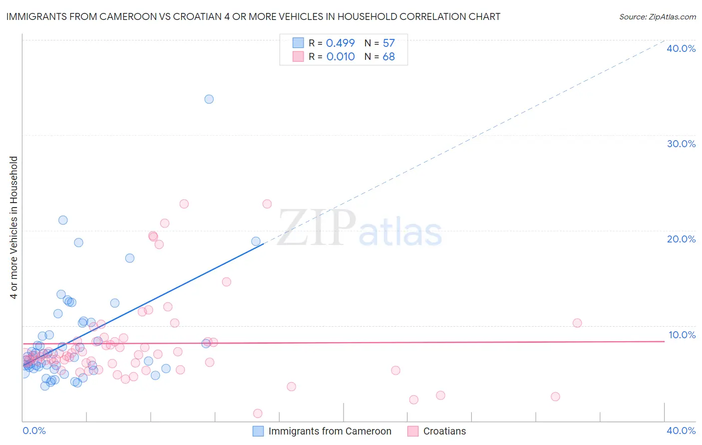 Immigrants from Cameroon vs Croatian 4 or more Vehicles in Household