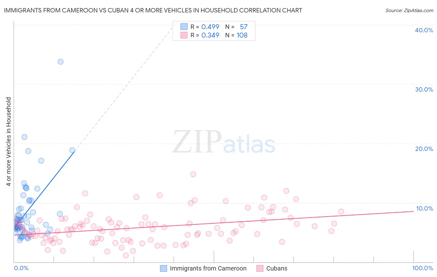 Immigrants from Cameroon vs Cuban 4 or more Vehicles in Household