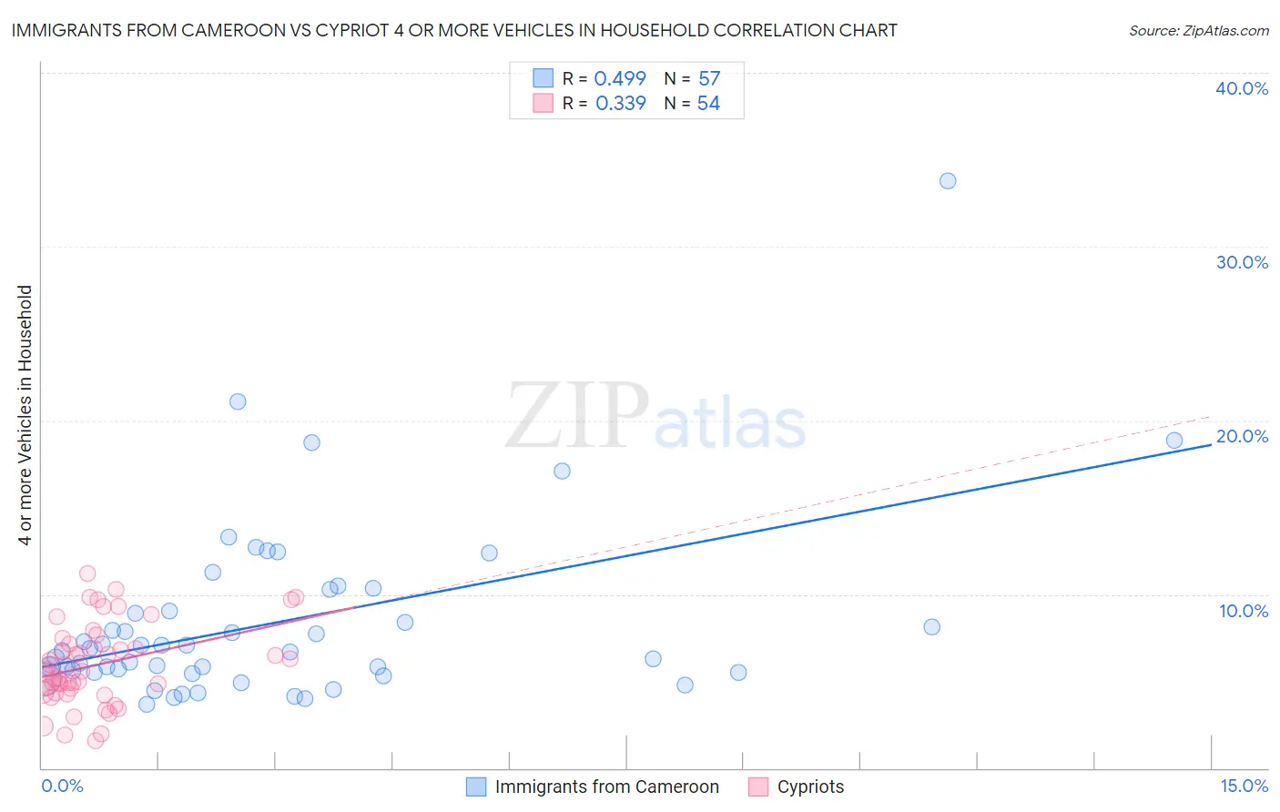 Immigrants from Cameroon vs Cypriot 4 or more Vehicles in Household