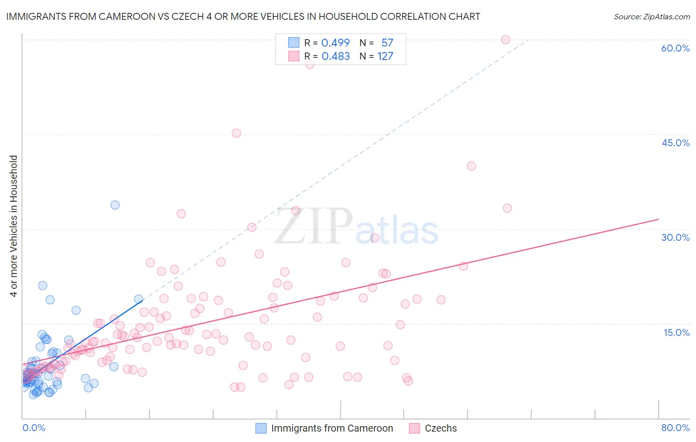 Immigrants from Cameroon vs Czech 4 or more Vehicles in Household
