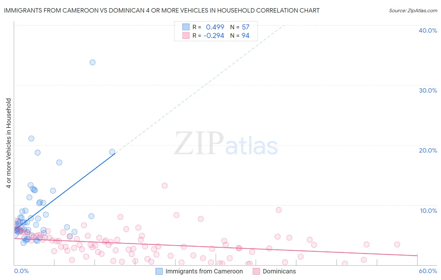 Immigrants from Cameroon vs Dominican 4 or more Vehicles in Household
