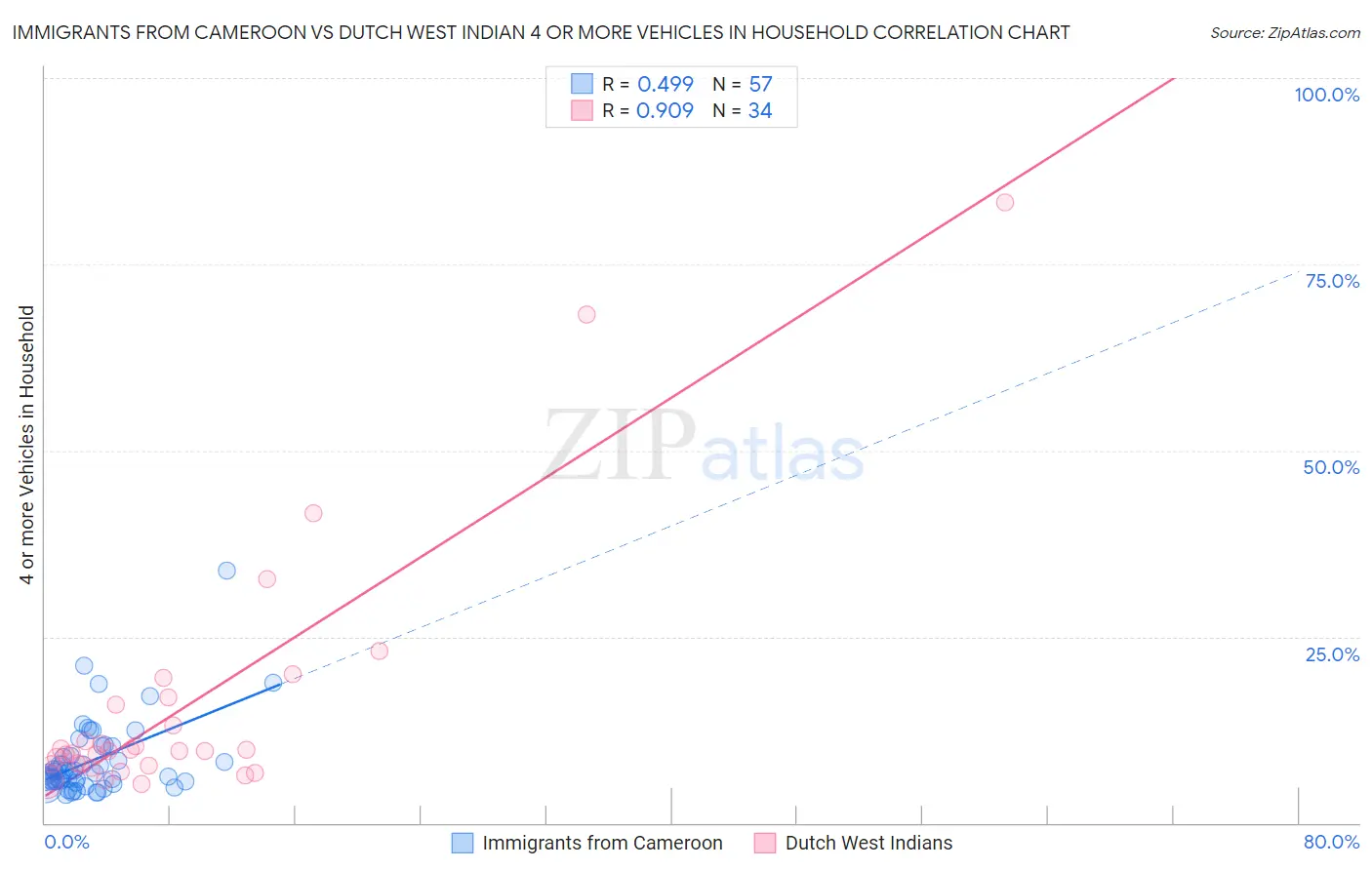 Immigrants from Cameroon vs Dutch West Indian 4 or more Vehicles in Household