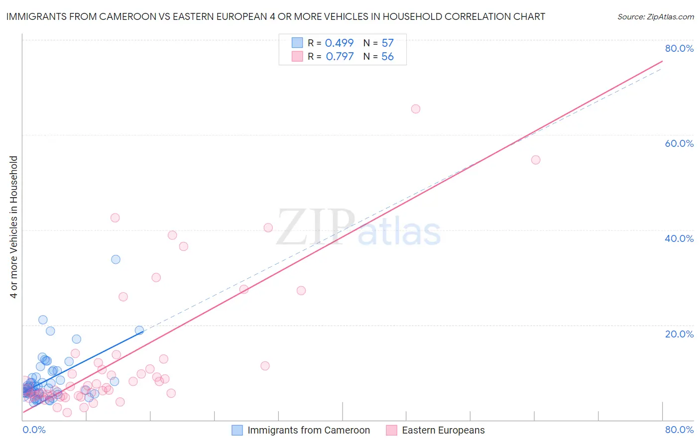 Immigrants from Cameroon vs Eastern European 4 or more Vehicles in Household