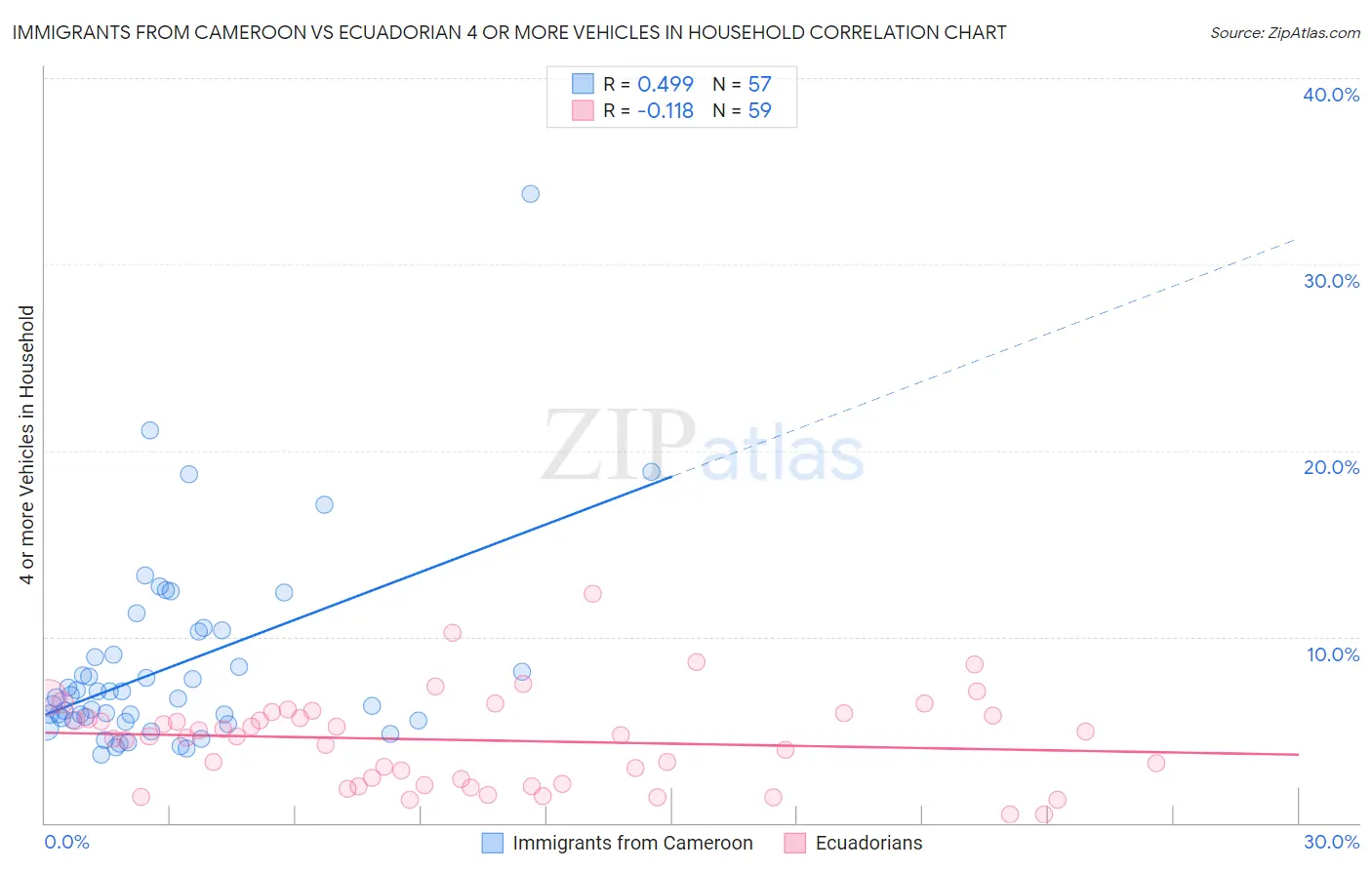 Immigrants from Cameroon vs Ecuadorian 4 or more Vehicles in Household
