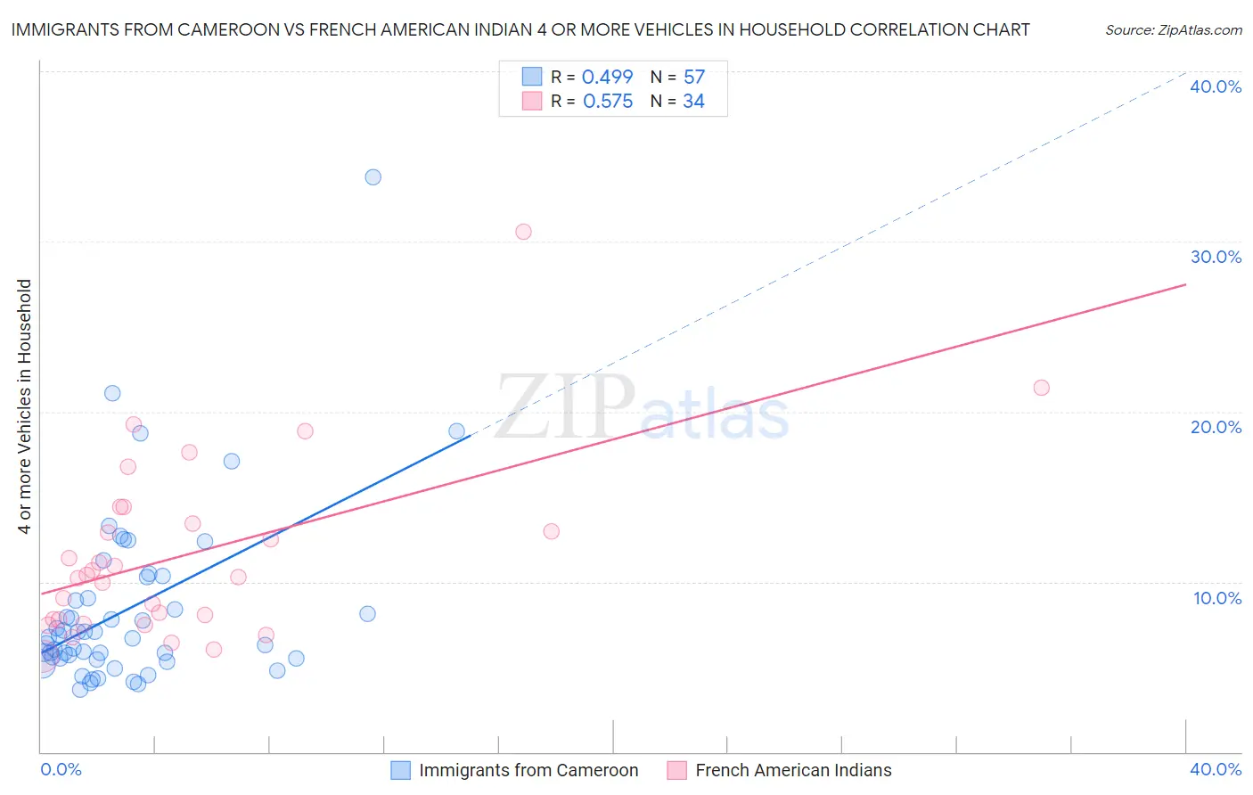 Immigrants from Cameroon vs French American Indian 4 or more Vehicles in Household