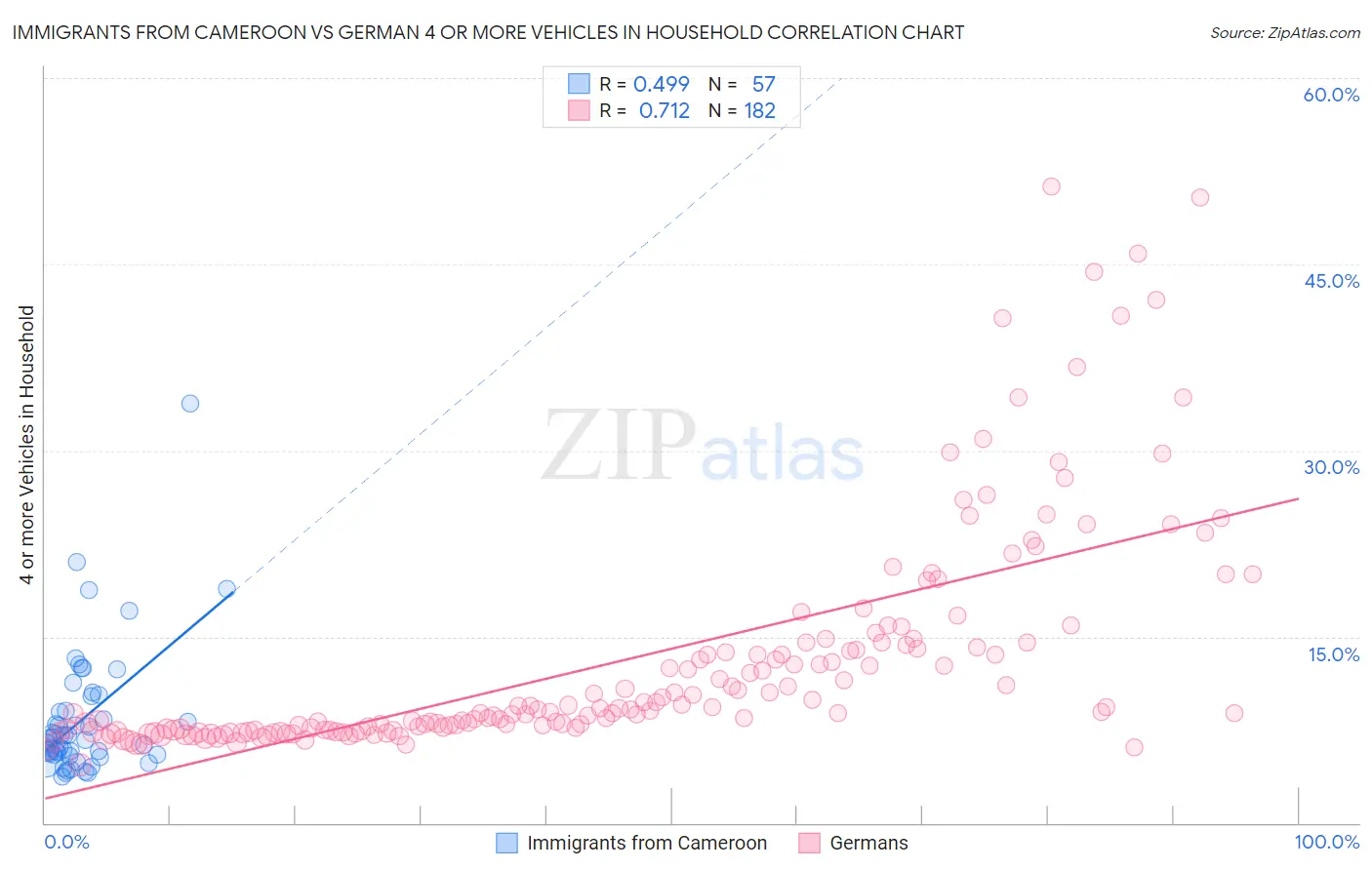 Immigrants from Cameroon vs German 4 or more Vehicles in Household