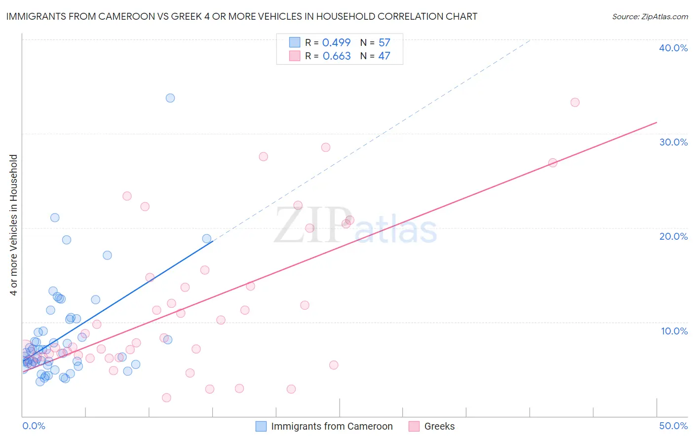 Immigrants from Cameroon vs Greek 4 or more Vehicles in Household
