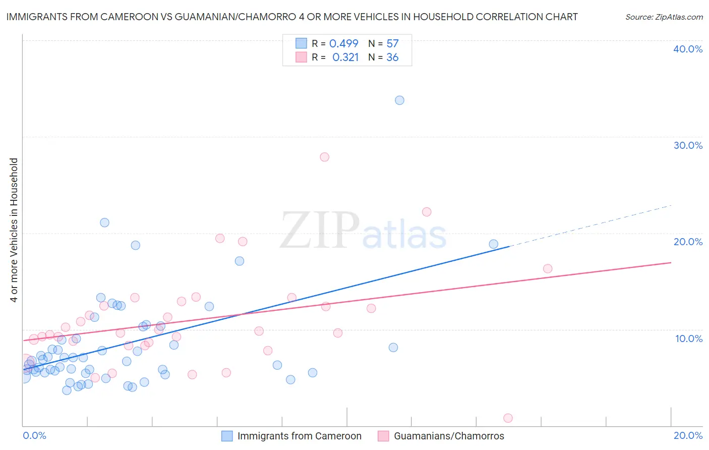 Immigrants from Cameroon vs Guamanian/Chamorro 4 or more Vehicles in Household