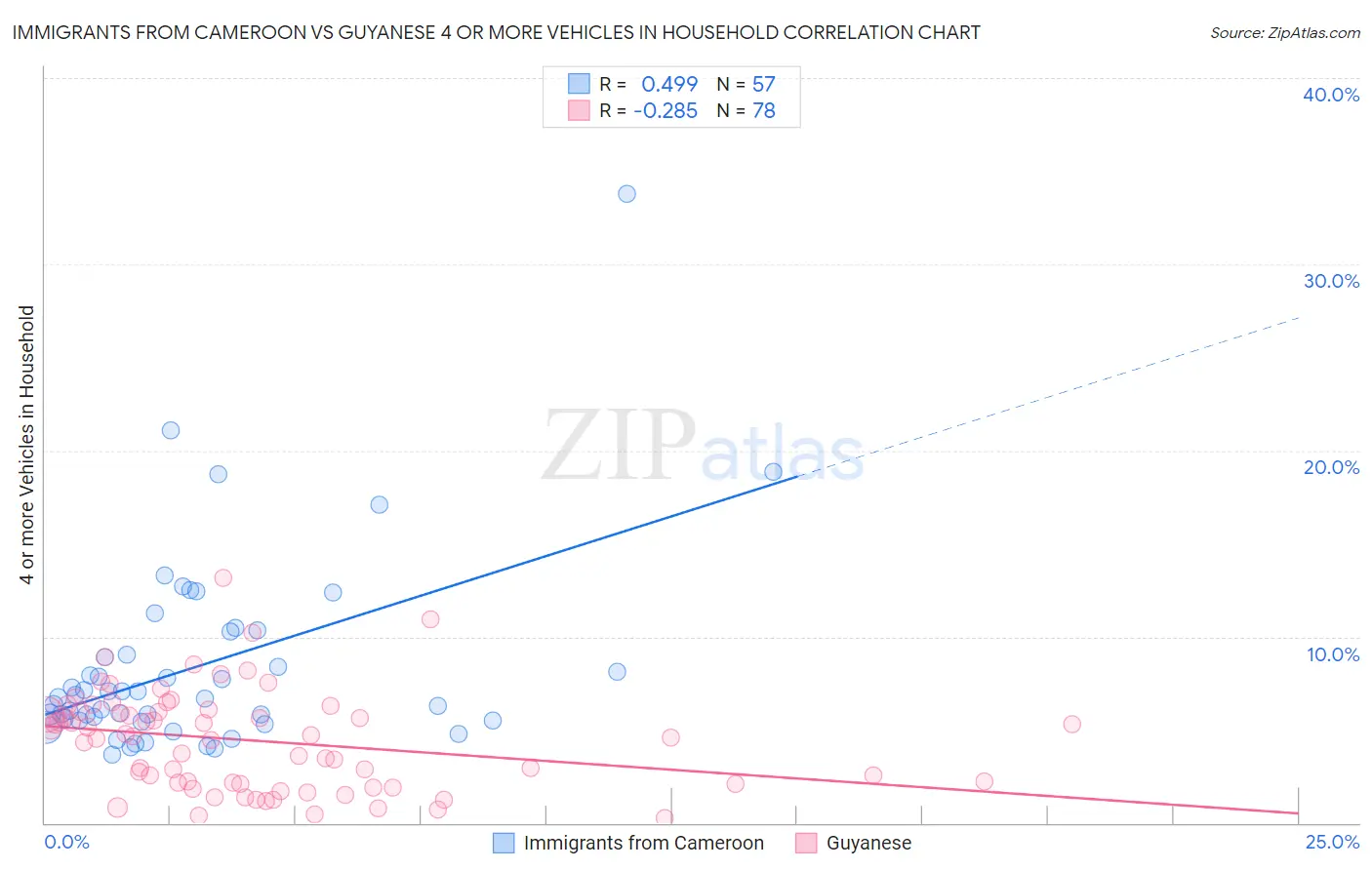 Immigrants from Cameroon vs Guyanese 4 or more Vehicles in Household