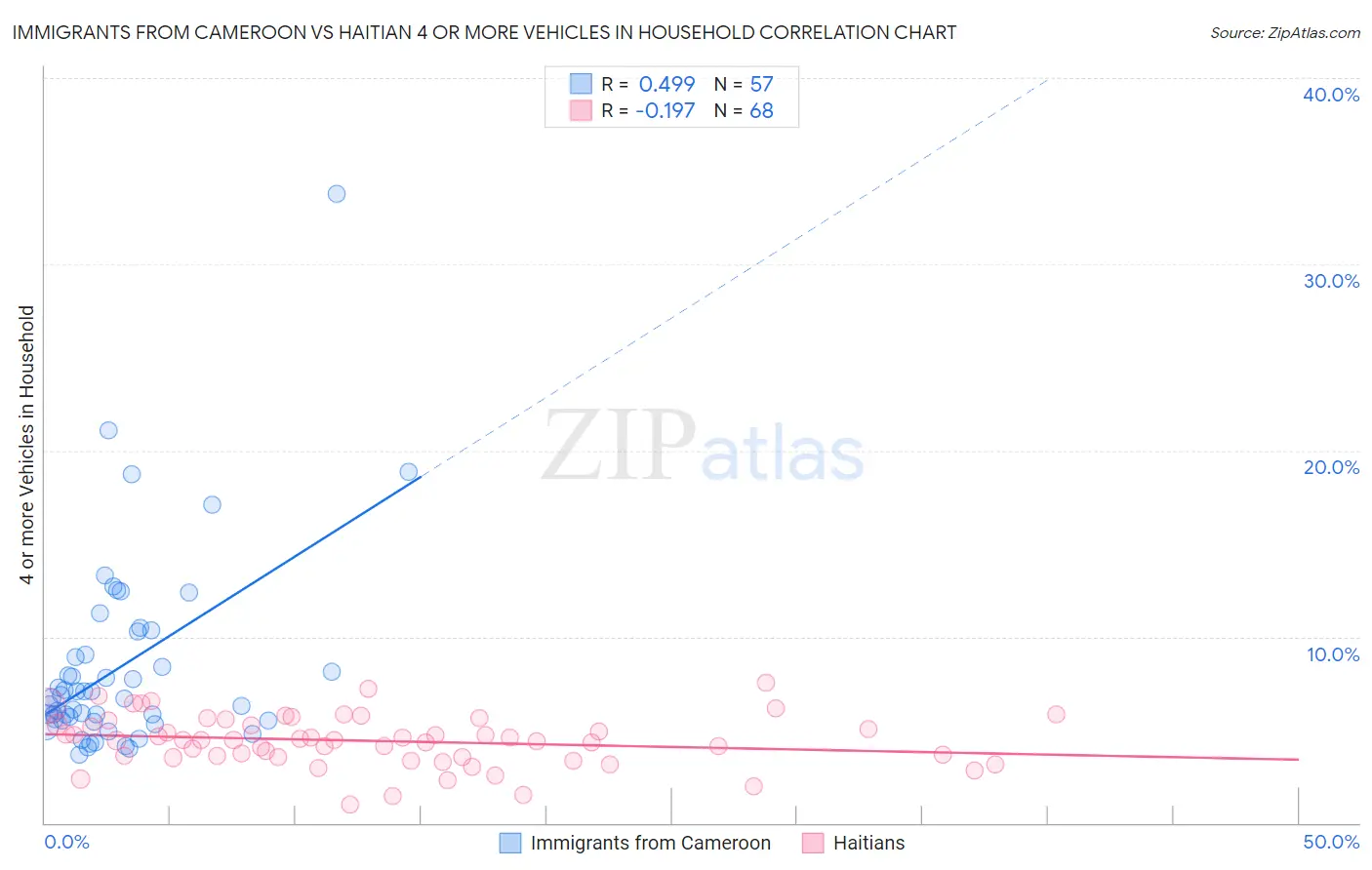 Immigrants from Cameroon vs Haitian 4 or more Vehicles in Household