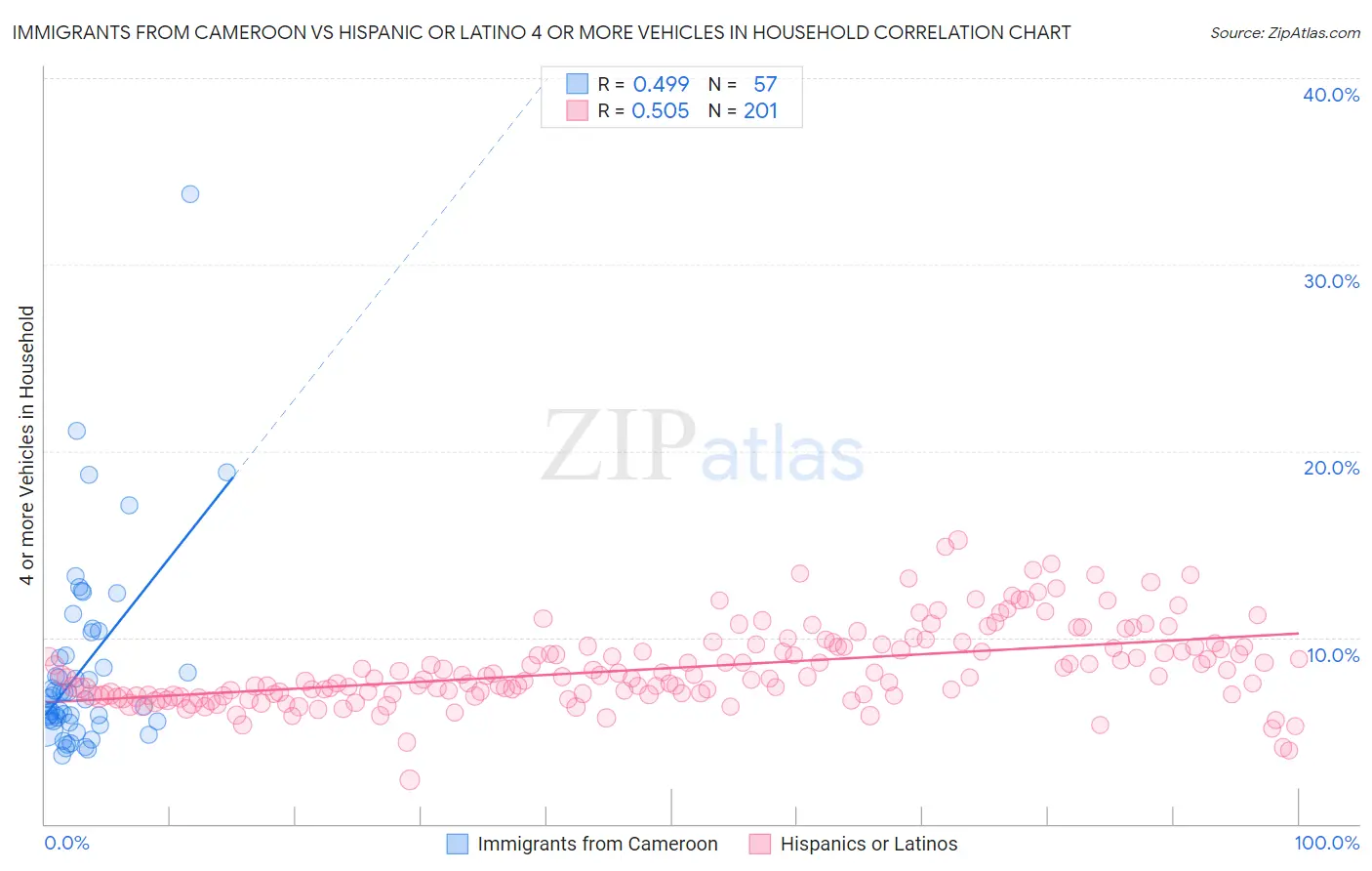 Immigrants from Cameroon vs Hispanic or Latino 4 or more Vehicles in Household