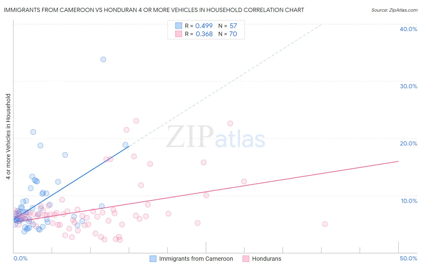 Immigrants from Cameroon vs Honduran 4 or more Vehicles in Household