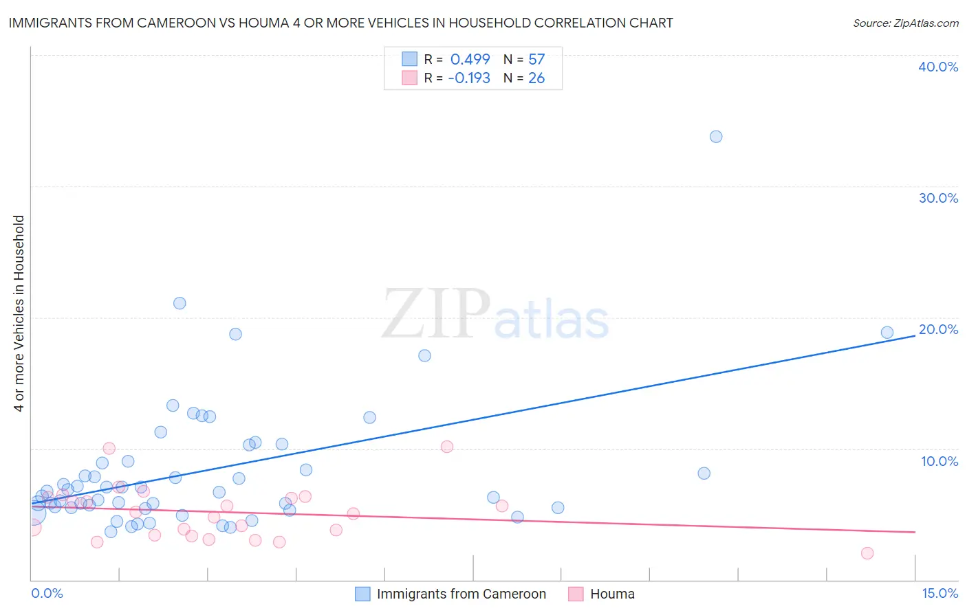 Immigrants from Cameroon vs Houma 4 or more Vehicles in Household