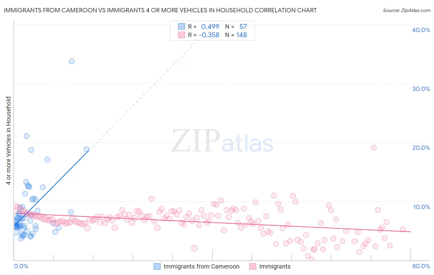 Immigrants from Cameroon vs Immigrants 4 or more Vehicles in Household