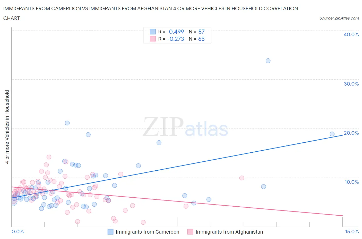Immigrants from Cameroon vs Immigrants from Afghanistan 4 or more Vehicles in Household