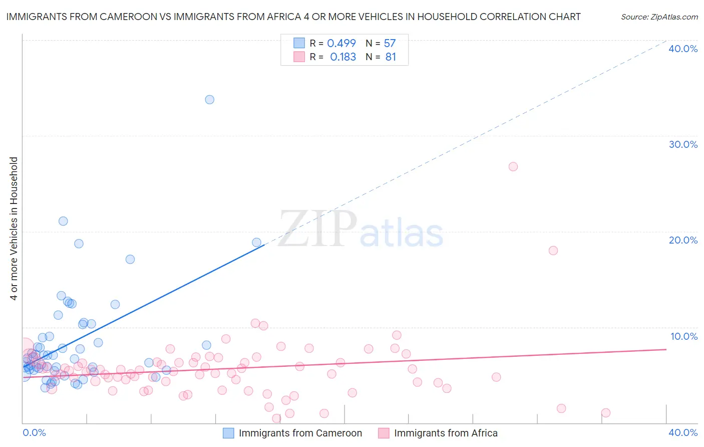 Immigrants from Cameroon vs Immigrants from Africa 4 or more Vehicles in Household