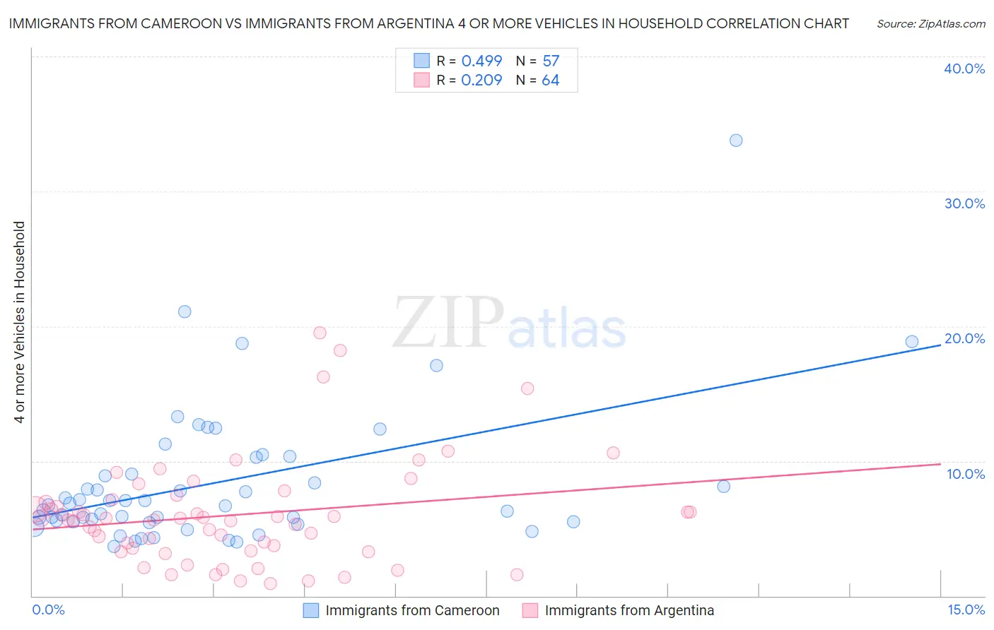 Immigrants from Cameroon vs Immigrants from Argentina 4 or more Vehicles in Household