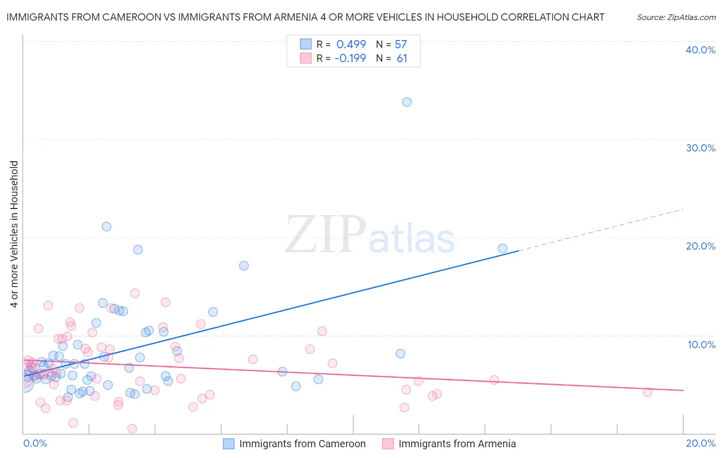 Immigrants from Cameroon vs Immigrants from Armenia 4 or more Vehicles in Household