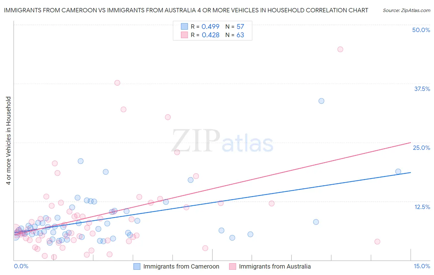 Immigrants from Cameroon vs Immigrants from Australia 4 or more Vehicles in Household