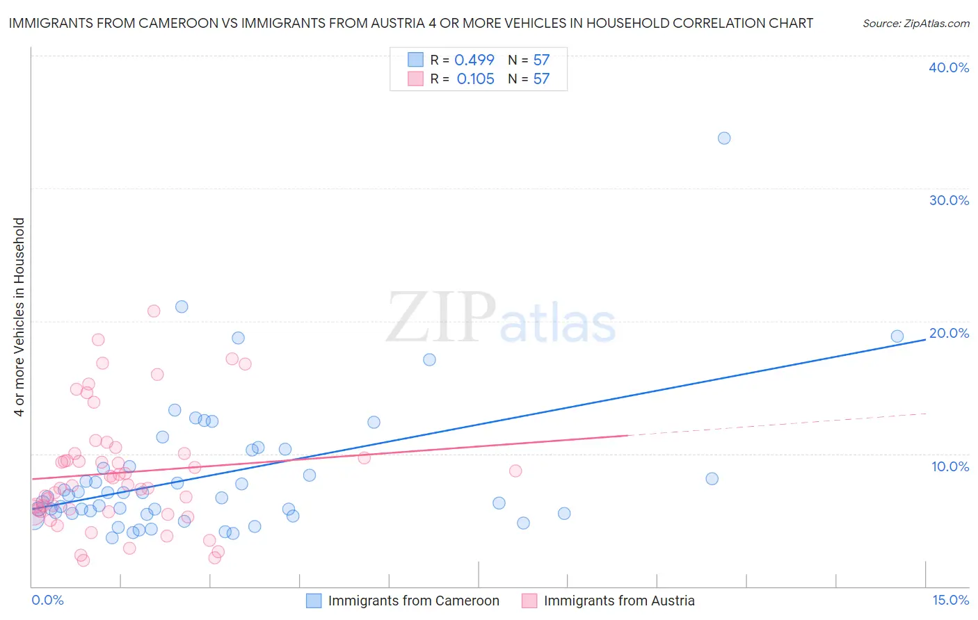 Immigrants from Cameroon vs Immigrants from Austria 4 or more Vehicles in Household