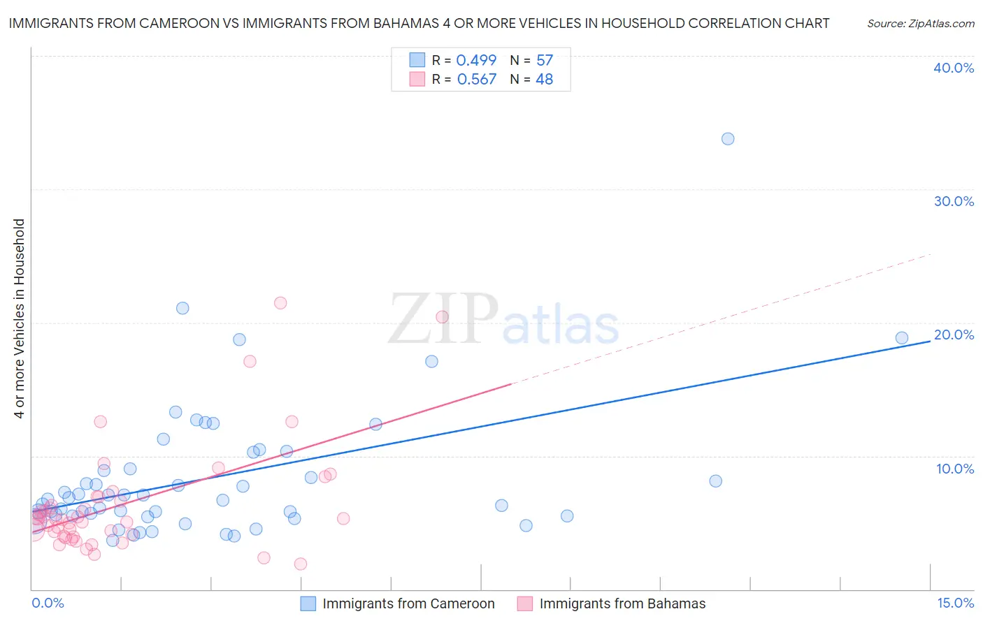 Immigrants from Cameroon vs Immigrants from Bahamas 4 or more Vehicles in Household