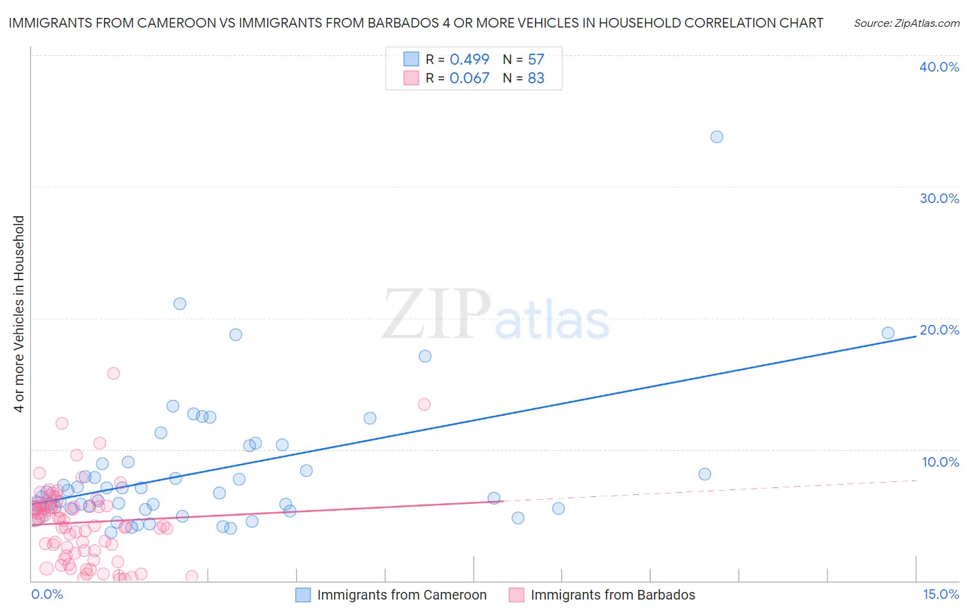 Immigrants from Cameroon vs Immigrants from Barbados 4 or more Vehicles in Household