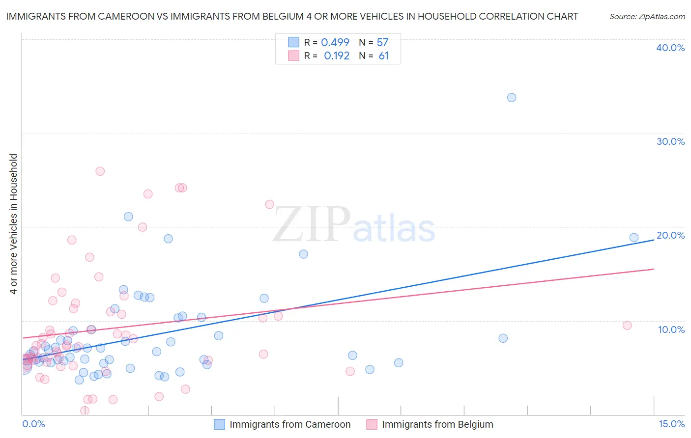 Immigrants from Cameroon vs Immigrants from Belgium 4 or more Vehicles in Household