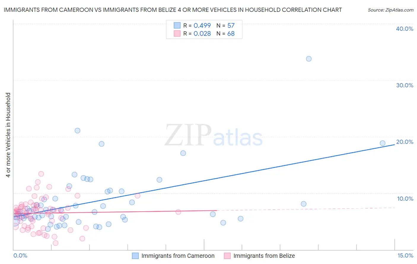 Immigrants from Cameroon vs Immigrants from Belize 4 or more Vehicles in Household