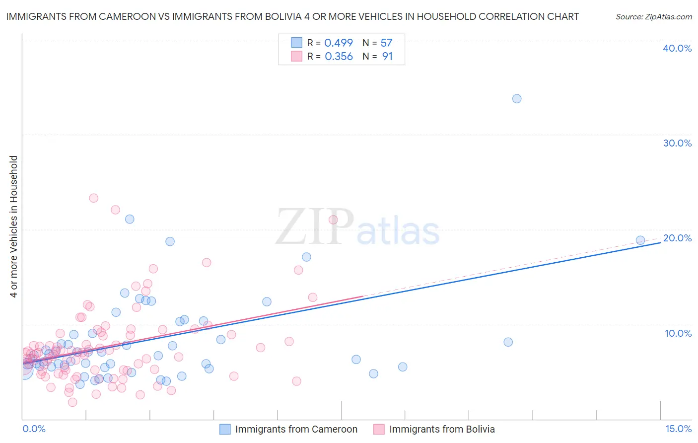 Immigrants from Cameroon vs Immigrants from Bolivia 4 or more Vehicles in Household