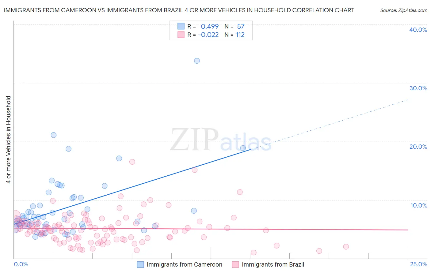 Immigrants from Cameroon vs Immigrants from Brazil 4 or more Vehicles in Household