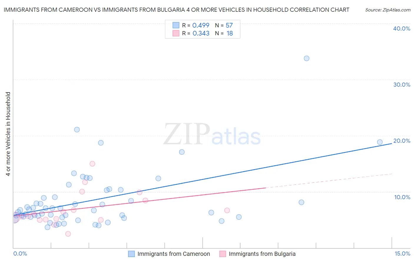 Immigrants from Cameroon vs Immigrants from Bulgaria 4 or more Vehicles in Household