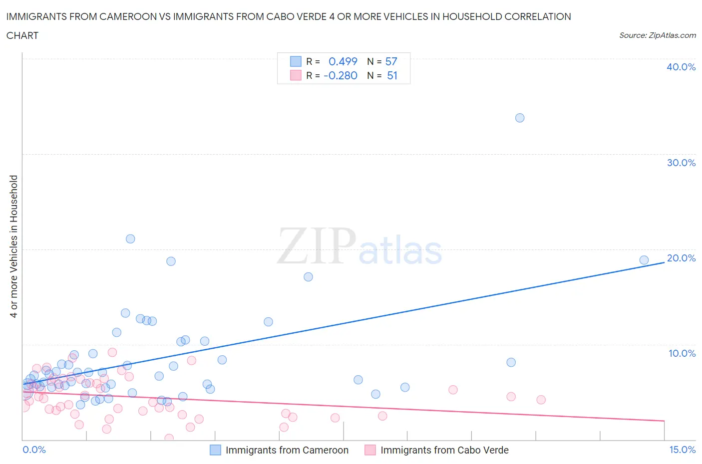 Immigrants from Cameroon vs Immigrants from Cabo Verde 4 or more Vehicles in Household