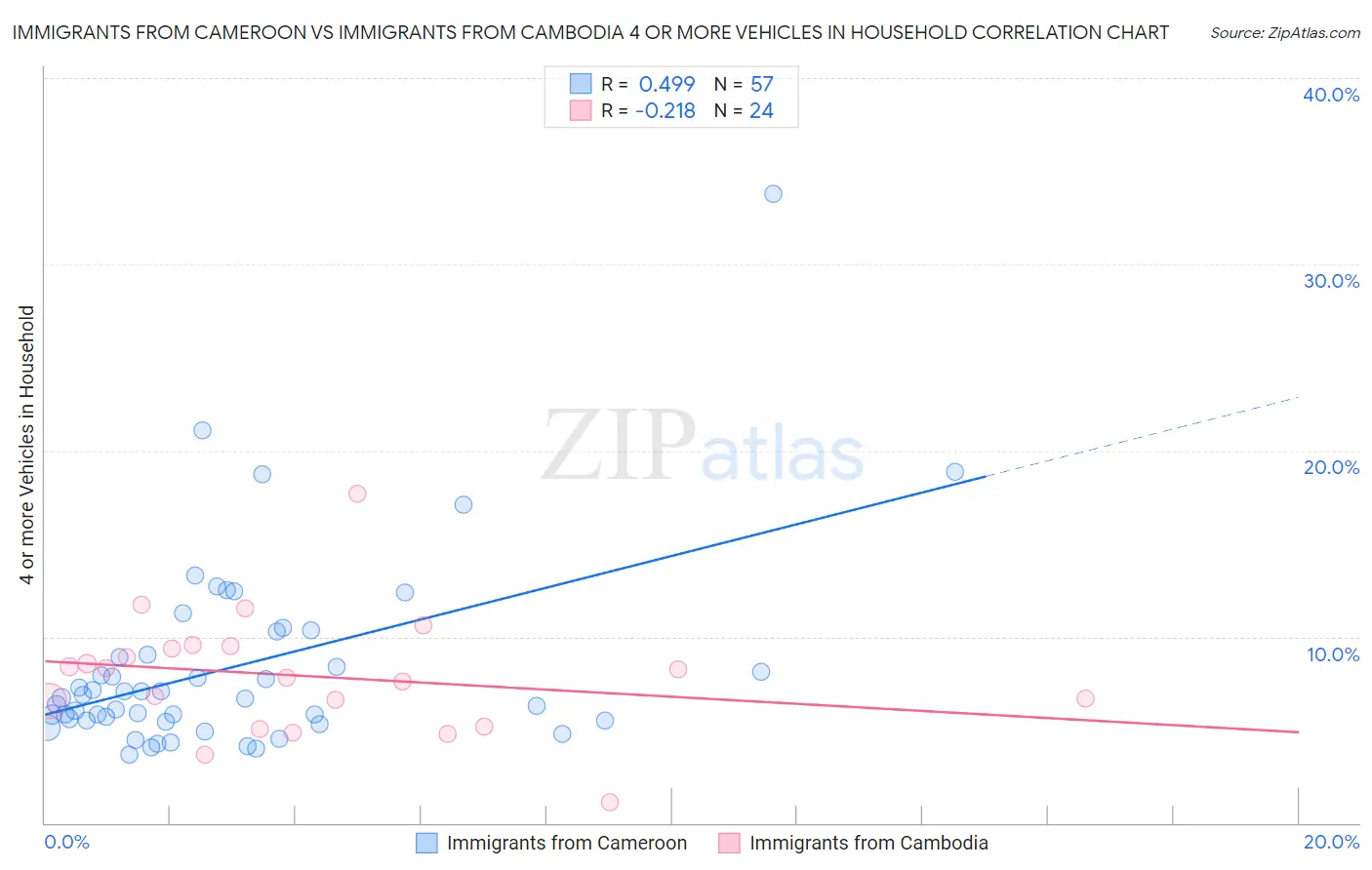 Immigrants from Cameroon vs Immigrants from Cambodia 4 or more Vehicles in Household