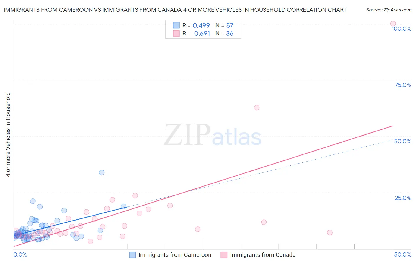 Immigrants from Cameroon vs Immigrants from Canada 4 or more Vehicles in Household