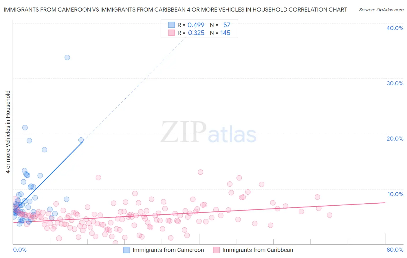 Immigrants from Cameroon vs Immigrants from Caribbean 4 or more Vehicles in Household