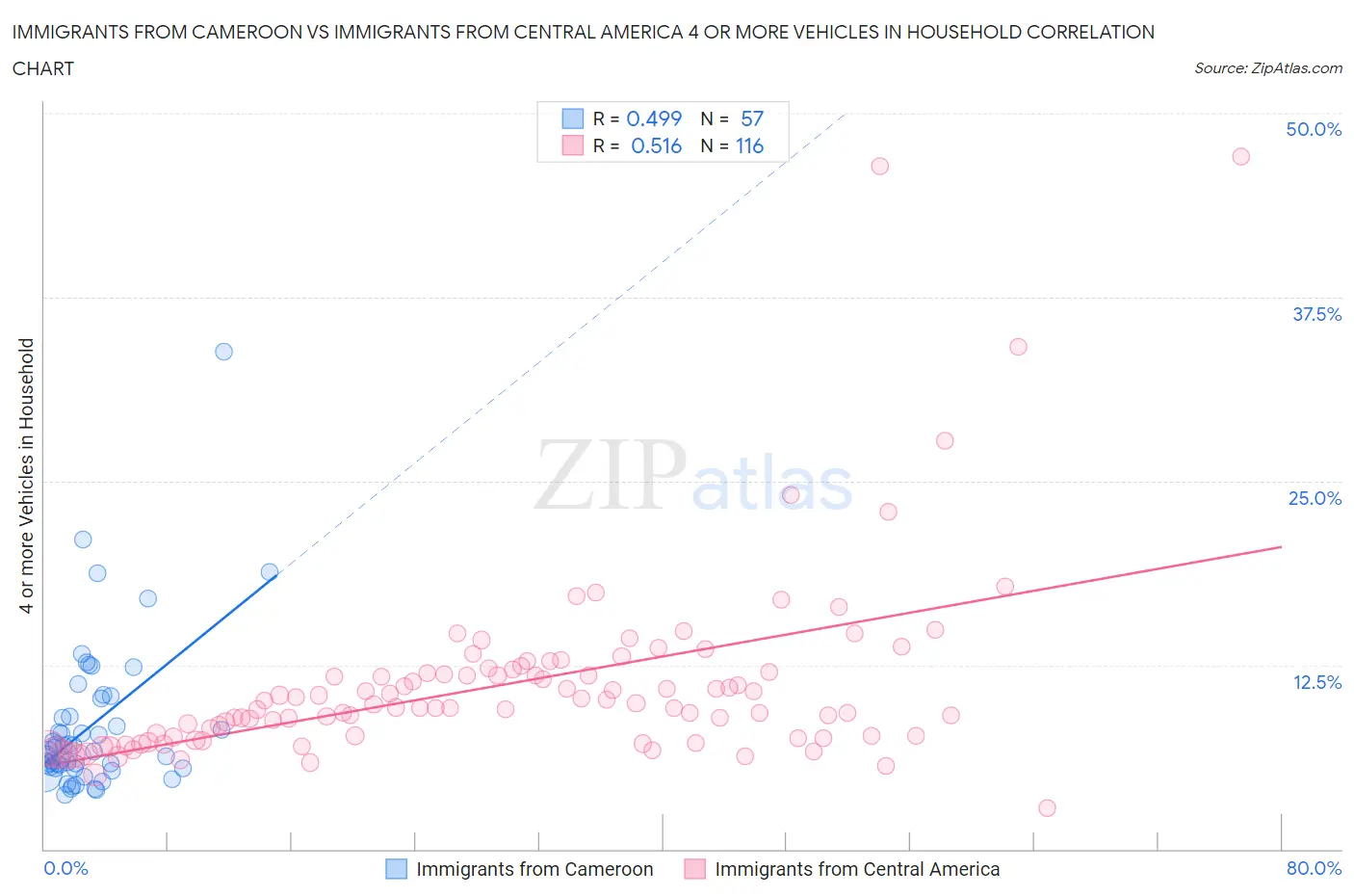 Immigrants from Cameroon vs Immigrants from Central America 4 or more Vehicles in Household
