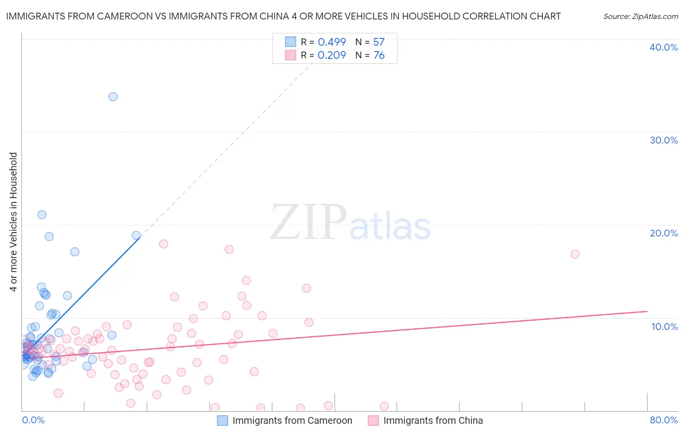 Immigrants from Cameroon vs Immigrants from China 4 or more Vehicles in Household