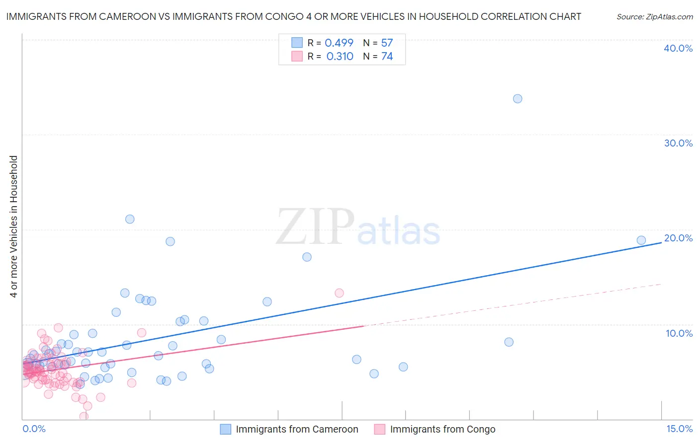 Immigrants from Cameroon vs Immigrants from Congo 4 or more Vehicles in Household