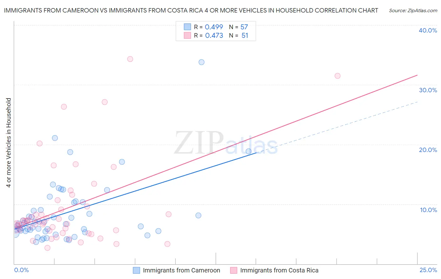 Immigrants from Cameroon vs Immigrants from Costa Rica 4 or more Vehicles in Household