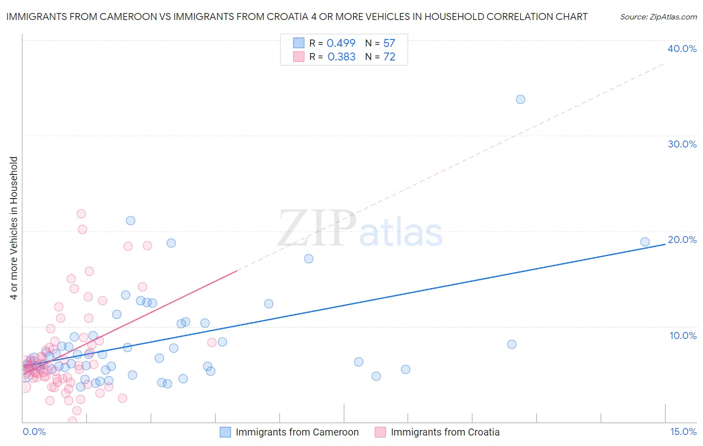 Immigrants from Cameroon vs Immigrants from Croatia 4 or more Vehicles in Household