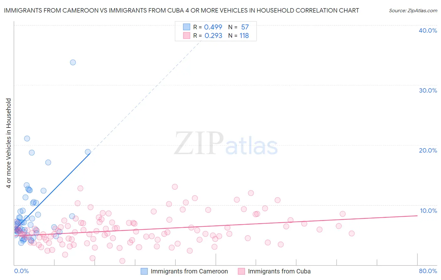 Immigrants from Cameroon vs Immigrants from Cuba 4 or more Vehicles in Household