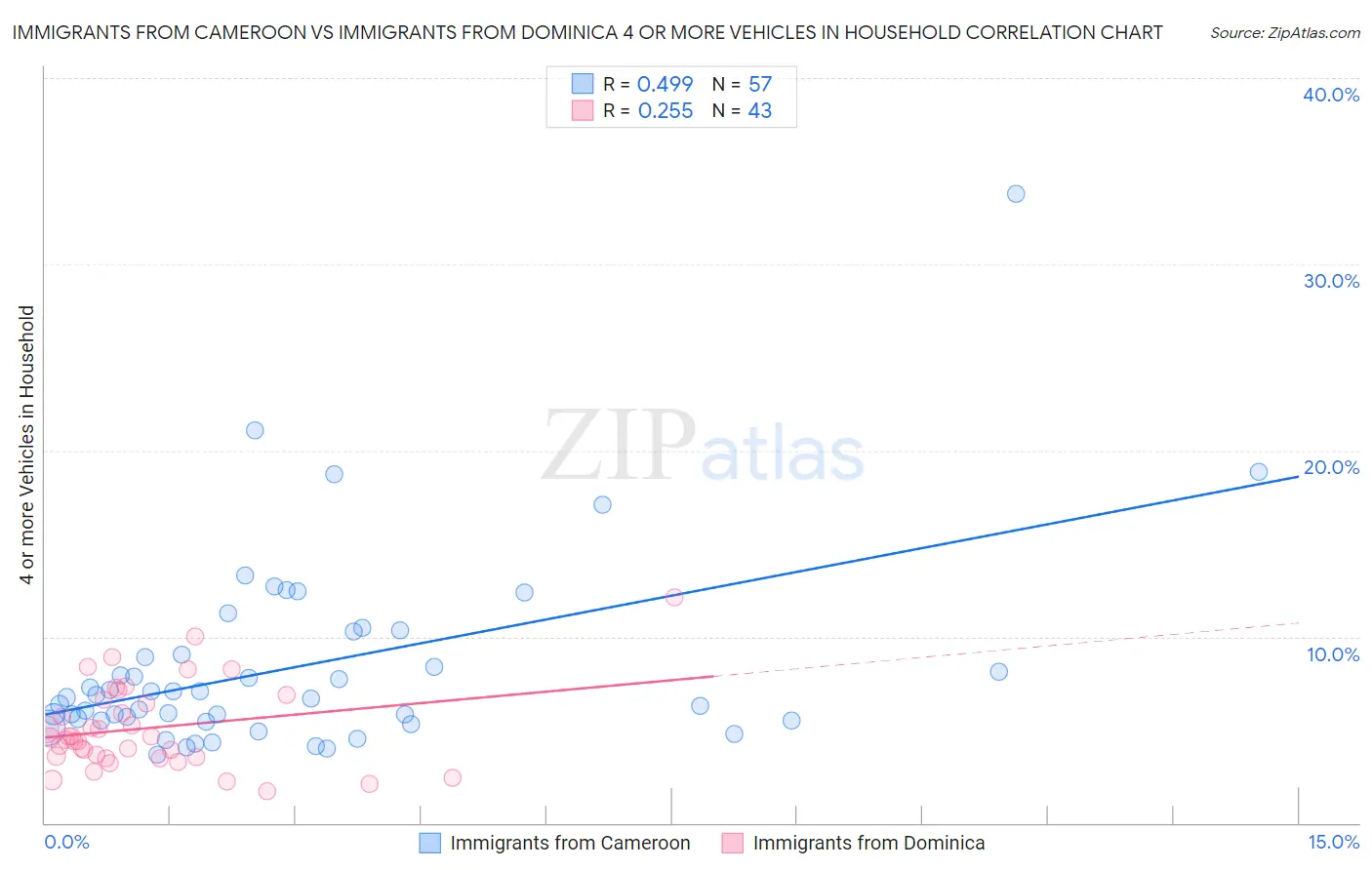 Immigrants from Cameroon vs Immigrants from Dominica 4 or more Vehicles in Household