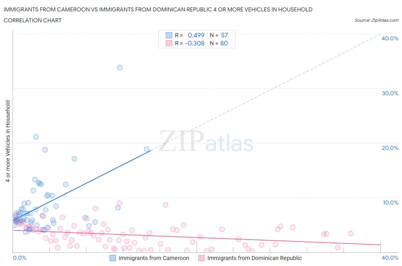 Immigrants from Cameroon vs Immigrants from Dominican Republic 4 or more Vehicles in Household