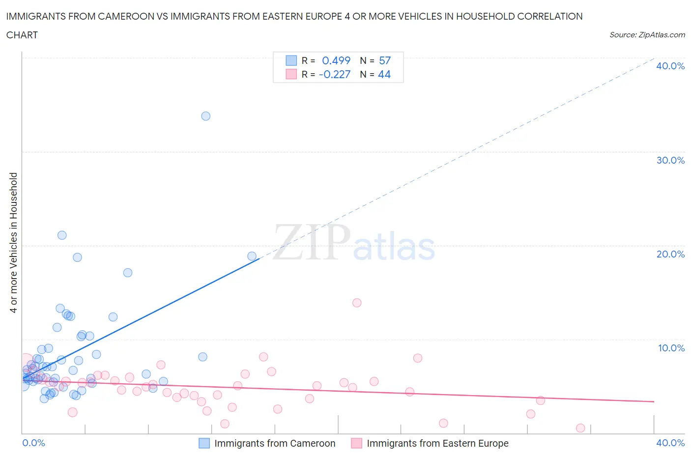 Immigrants from Cameroon vs Immigrants from Eastern Europe 4 or more Vehicles in Household