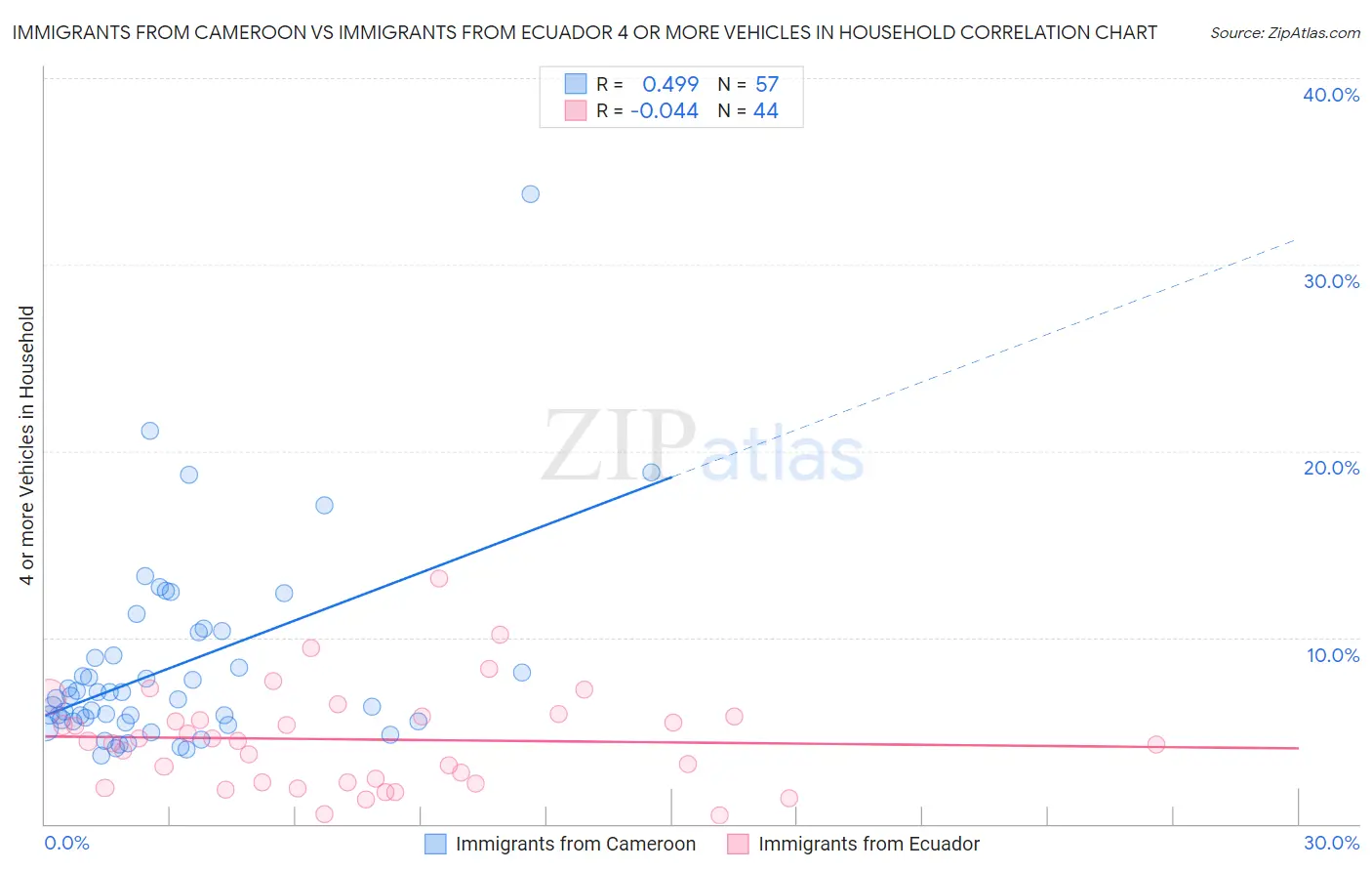 Immigrants from Cameroon vs Immigrants from Ecuador 4 or more Vehicles in Household