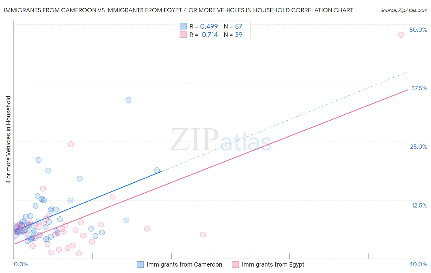 Immigrants from Cameroon vs Immigrants from Egypt 4 or more Vehicles in Household