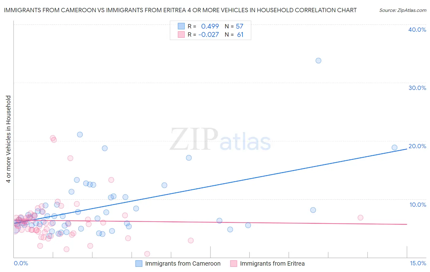 Immigrants from Cameroon vs Immigrants from Eritrea 4 or more Vehicles in Household